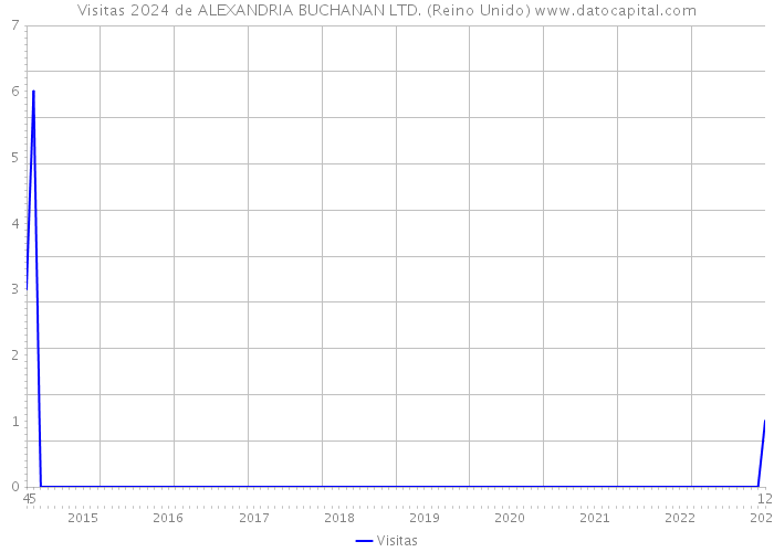 Visitas 2024 de ALEXANDRIA BUCHANAN LTD. (Reino Unido) 