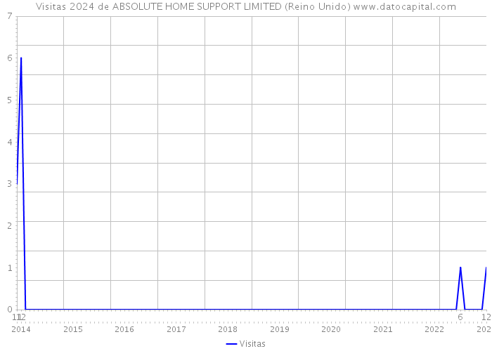 Visitas 2024 de ABSOLUTE HOME SUPPORT LIMITED (Reino Unido) 