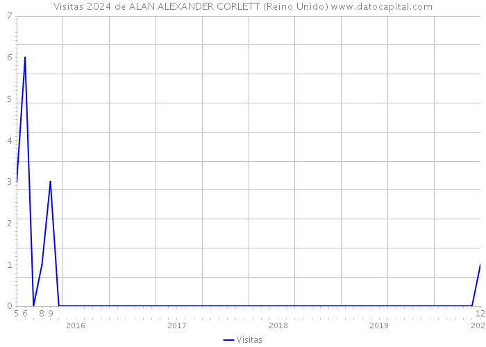 Visitas 2024 de ALAN ALEXANDER CORLETT (Reino Unido) 