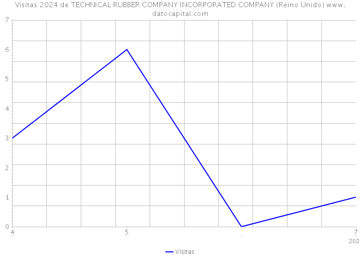 Visitas 2024 de TECHNICAL RUBBER COMPANY INCORPORATED COMPANY (Reino Unido) 