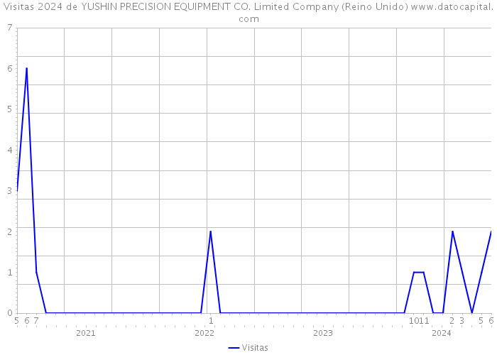 Visitas 2024 de YUSHIN PRECISION EQUIPMENT CO. Limited Company (Reino Unido) 