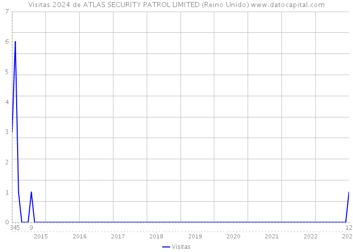 Visitas 2024 de ATLAS SECURITY PATROL LIMITED (Reino Unido) 