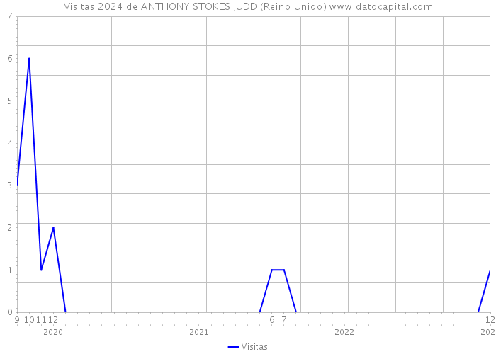 Visitas 2024 de ANTHONY STOKES JUDD (Reino Unido) 