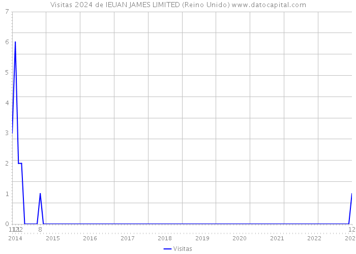 Visitas 2024 de IEUAN JAMES LIMITED (Reino Unido) 