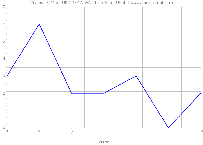 Visitas 2024 de UK GREY AREA LTD. (Reino Unido) 