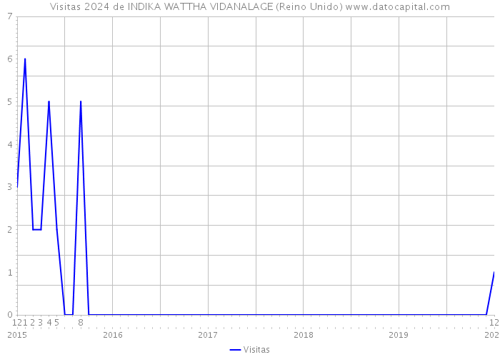 Visitas 2024 de INDIKA WATTHA VIDANALAGE (Reino Unido) 