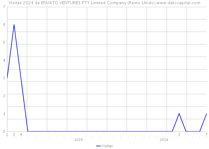 Visitas 2024 de ENVATO VENTURES PTY Limited Company (Reino Unido) 