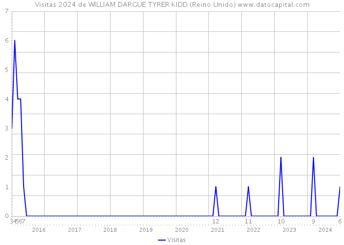 Visitas 2024 de WILLIAM DARGUE TYRER KIDD (Reino Unido) 