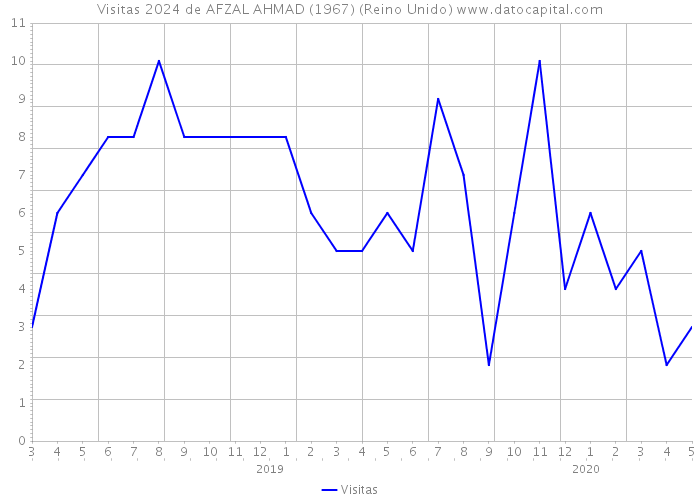 Visitas 2024 de AFZAL AHMAD (1967) (Reino Unido) 