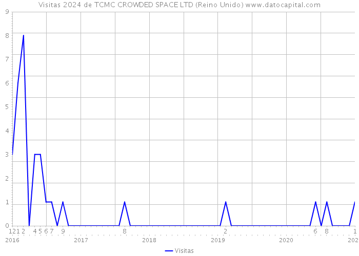Visitas 2024 de TCMC CROWDED SPACE LTD (Reino Unido) 