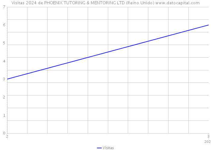 Visitas 2024 de PHOENIX TUTORING & MENTORING LTD (Reino Unido) 