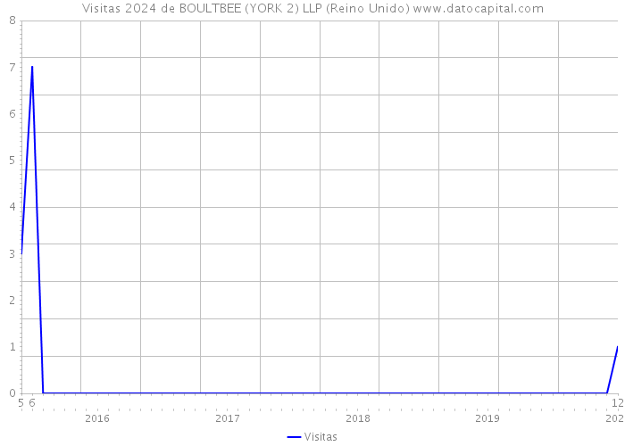 Visitas 2024 de BOULTBEE (YORK 2) LLP (Reino Unido) 