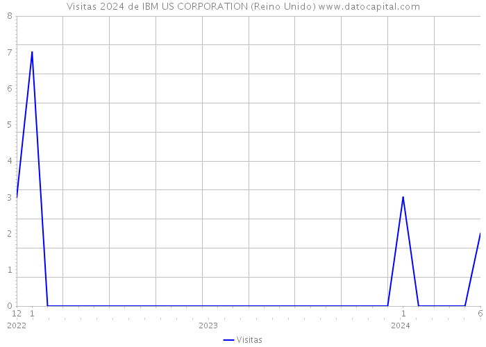 Visitas 2024 de IBM US CORPORATION (Reino Unido) 