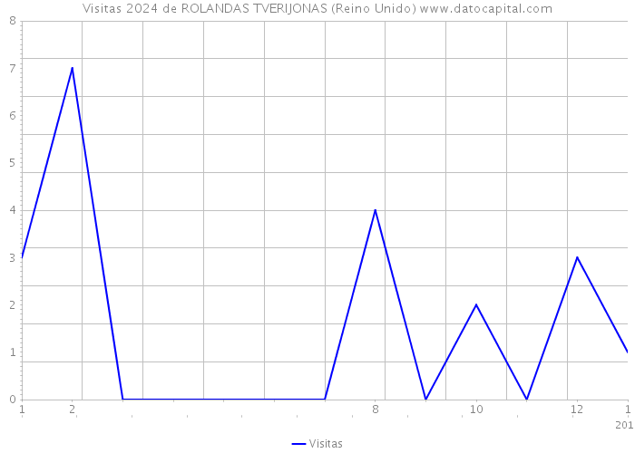 Visitas 2024 de ROLANDAS TVERIJONAS (Reino Unido) 