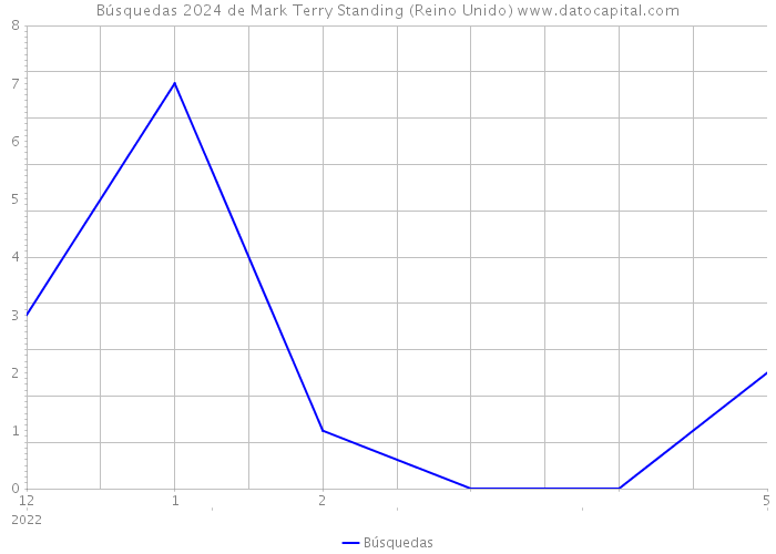 Búsquedas 2024 de Mark Terry Standing (Reino Unido) 