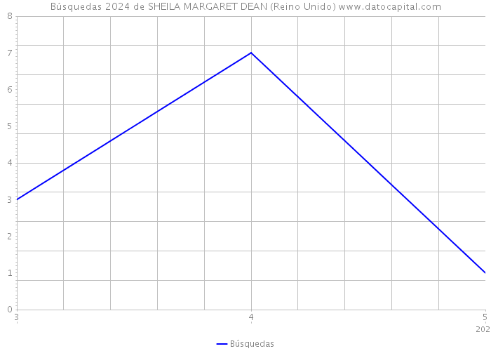 Búsquedas 2024 de SHEILA MARGARET DEAN (Reino Unido) 