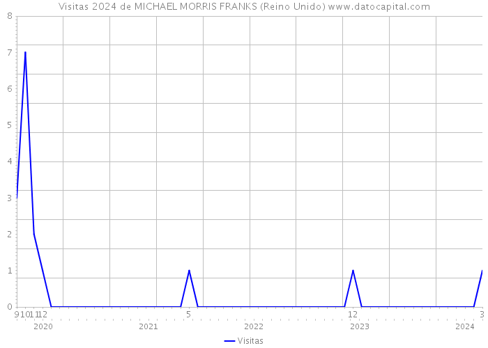 Visitas 2024 de MICHAEL MORRIS FRANKS (Reino Unido) 