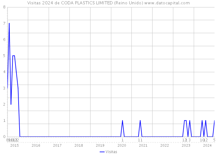 Visitas 2024 de CODA PLASTICS LIMITED (Reino Unido) 