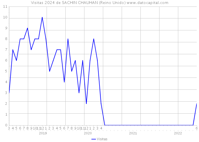 Visitas 2024 de SACHIN CHAUHAN (Reino Unido) 