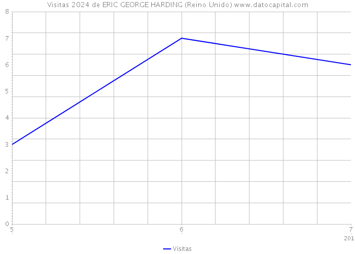 Visitas 2024 de ERIC GEORGE HARDING (Reino Unido) 