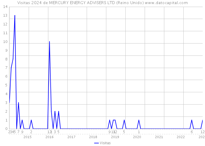 Visitas 2024 de MERCURY ENERGY ADVISERS LTD (Reino Unido) 