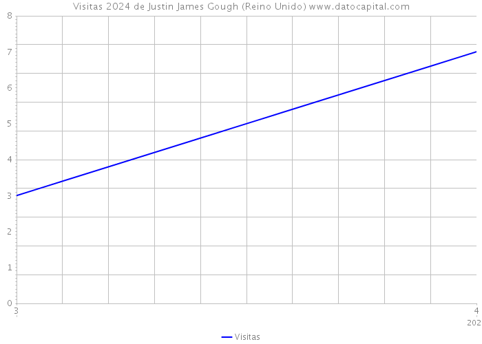 Visitas 2024 de Justin James Gough (Reino Unido) 