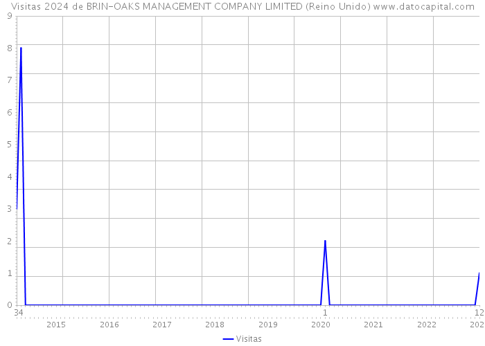 Visitas 2024 de BRIN-OAKS MANAGEMENT COMPANY LIMITED (Reino Unido) 