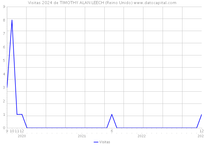 Visitas 2024 de TIMOTHY ALAN LEECH (Reino Unido) 