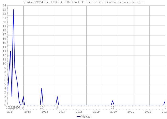 Visitas 2024 de FUGGI A LONDRA LTD (Reino Unido) 