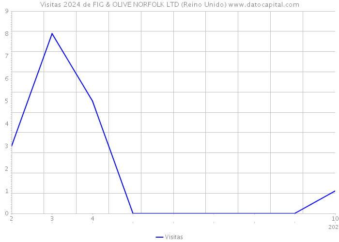 Visitas 2024 de FIG & OLIVE NORFOLK LTD (Reino Unido) 