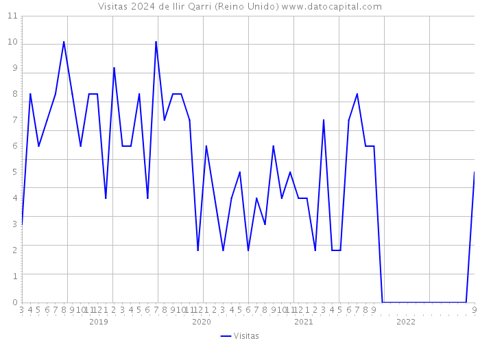 Visitas 2024 de Ilir Qarri (Reino Unido) 