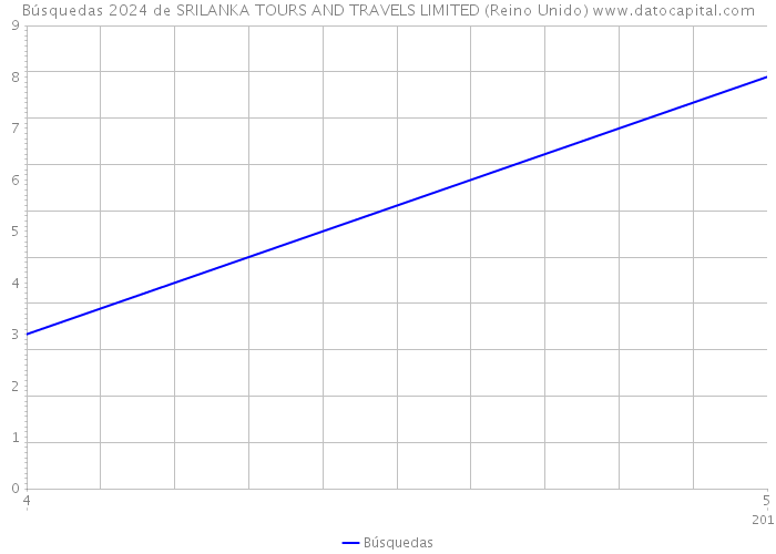 Búsquedas 2024 de SRILANKA TOURS AND TRAVELS LIMITED (Reino Unido) 