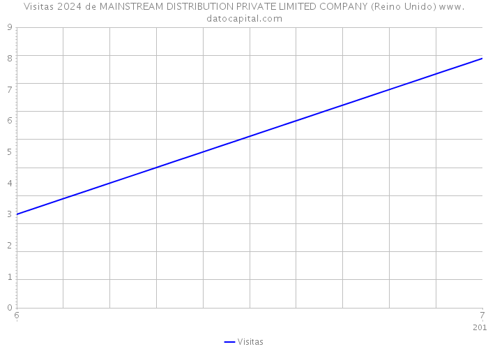 Visitas 2024 de MAINSTREAM DISTRIBUTION PRIVATE LIMITED COMPANY (Reino Unido) 