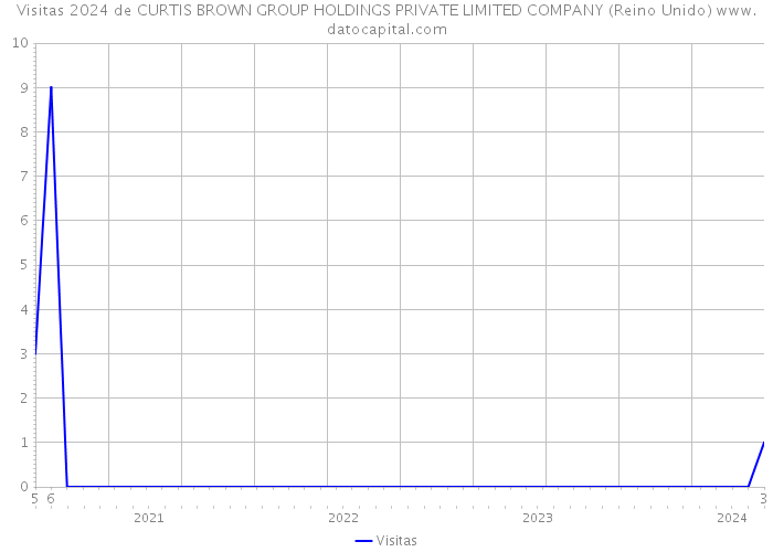 Visitas 2024 de CURTIS BROWN GROUP HOLDINGS PRIVATE LIMITED COMPANY (Reino Unido) 