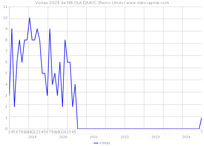 Visitas 2024 de NIKOLA DJUKIC (Reino Unido) 