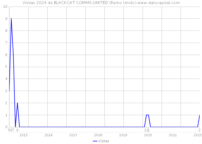 Visitas 2024 de BLACKCAT COMMS LIMITED (Reino Unido) 