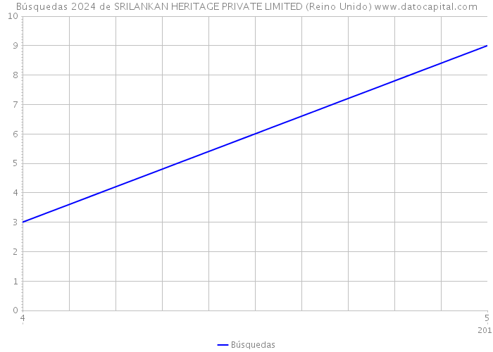 Búsquedas 2024 de SRILANKAN HERITAGE PRIVATE LIMITED (Reino Unido) 