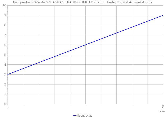 Búsquedas 2024 de SRILANKAN TRADING LIMITED (Reino Unido) 