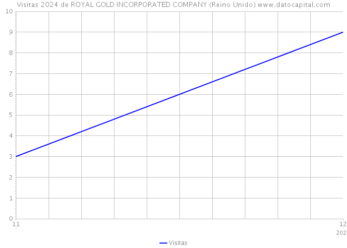 Visitas 2024 de ROYAL GOLD INCORPORATED COMPANY (Reino Unido) 