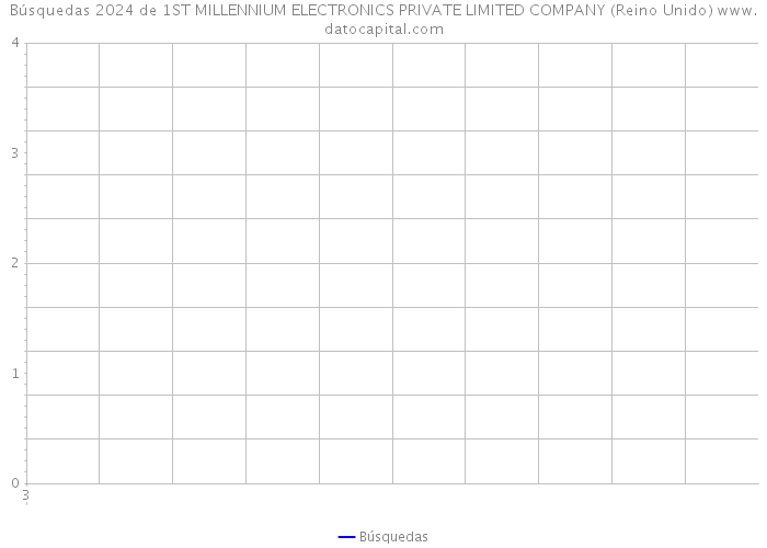Búsquedas 2024 de 1ST MILLENNIUM ELECTRONICS PRIVATE LIMITED COMPANY (Reino Unido) 