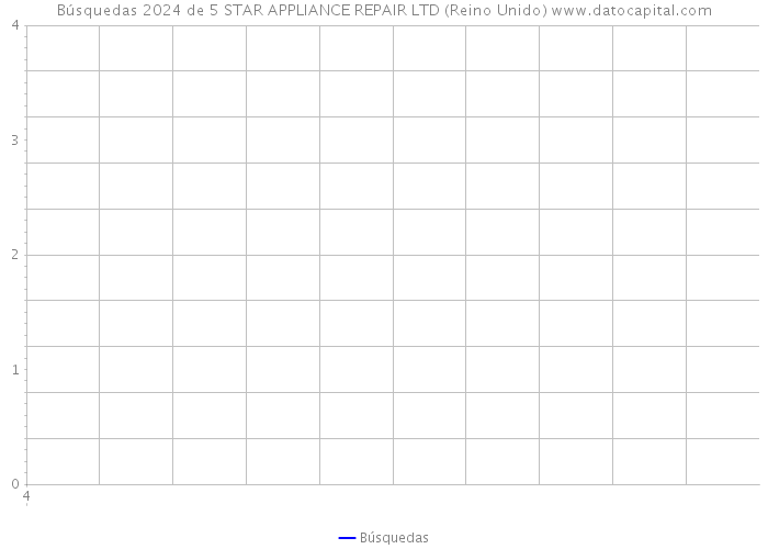Búsquedas 2024 de 5 STAR APPLIANCE REPAIR LTD (Reino Unido) 