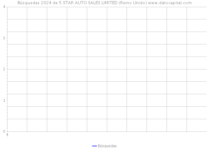 Búsquedas 2024 de 5 STAR AUTO SALES LIMITED (Reino Unido) 