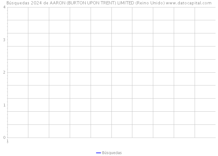 Búsquedas 2024 de AARON (BURTON UPON TRENT) LIMITED (Reino Unido) 