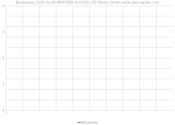 Búsquedas 2024 de ADVENTURES IN FOOD LTD (Reino Unido) 