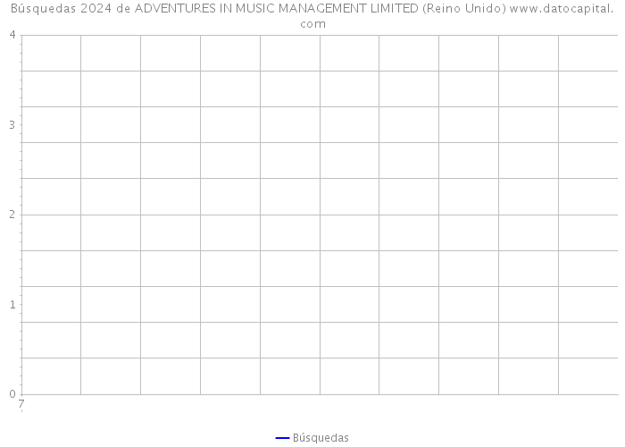Búsquedas 2024 de ADVENTURES IN MUSIC MANAGEMENT LIMITED (Reino Unido) 