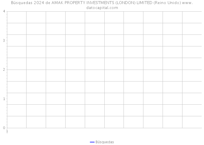 Búsquedas 2024 de AMAK PROPERTY INVESTMENTS (LONDON) LIMITED (Reino Unido) 
