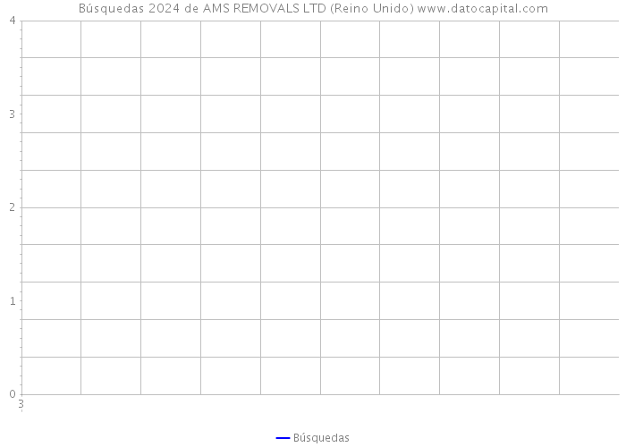 Búsquedas 2024 de AMS REMOVALS LTD (Reino Unido) 