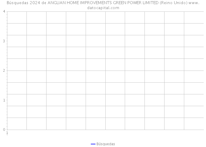 Búsquedas 2024 de ANGLIAN HOME IMPROVEMENTS GREEN POWER LIMITED (Reino Unido) 