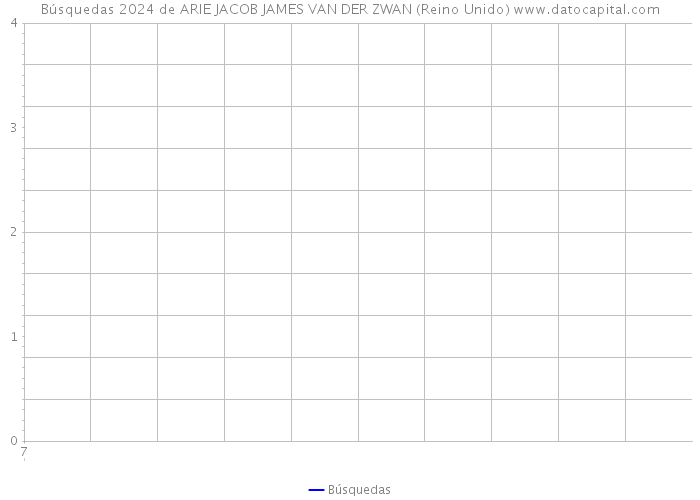 Búsquedas 2024 de ARIE JACOB JAMES VAN DER ZWAN (Reino Unido) 