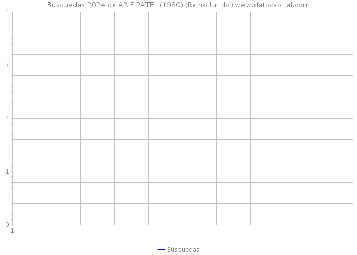 Búsquedas 2024 de ARIF PATEL (1980) (Reino Unido) 